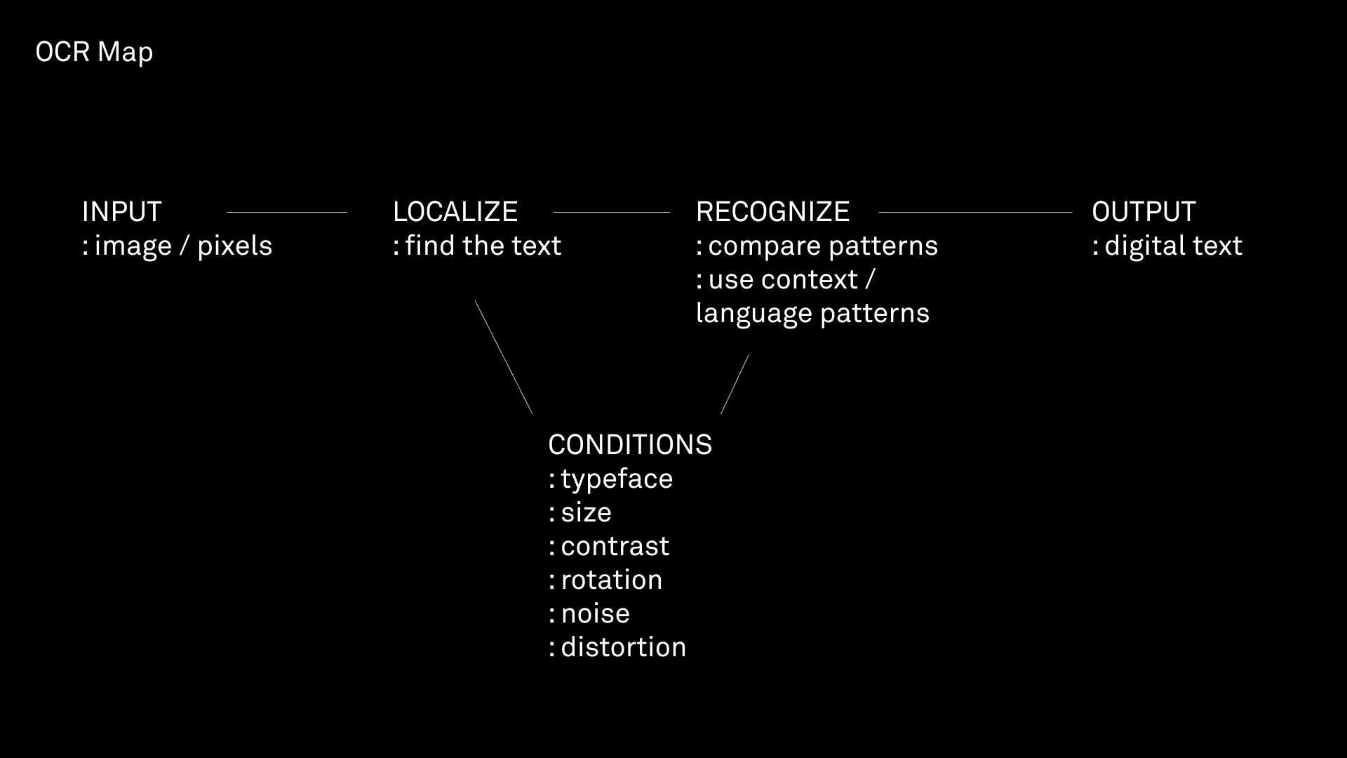 OCR Map