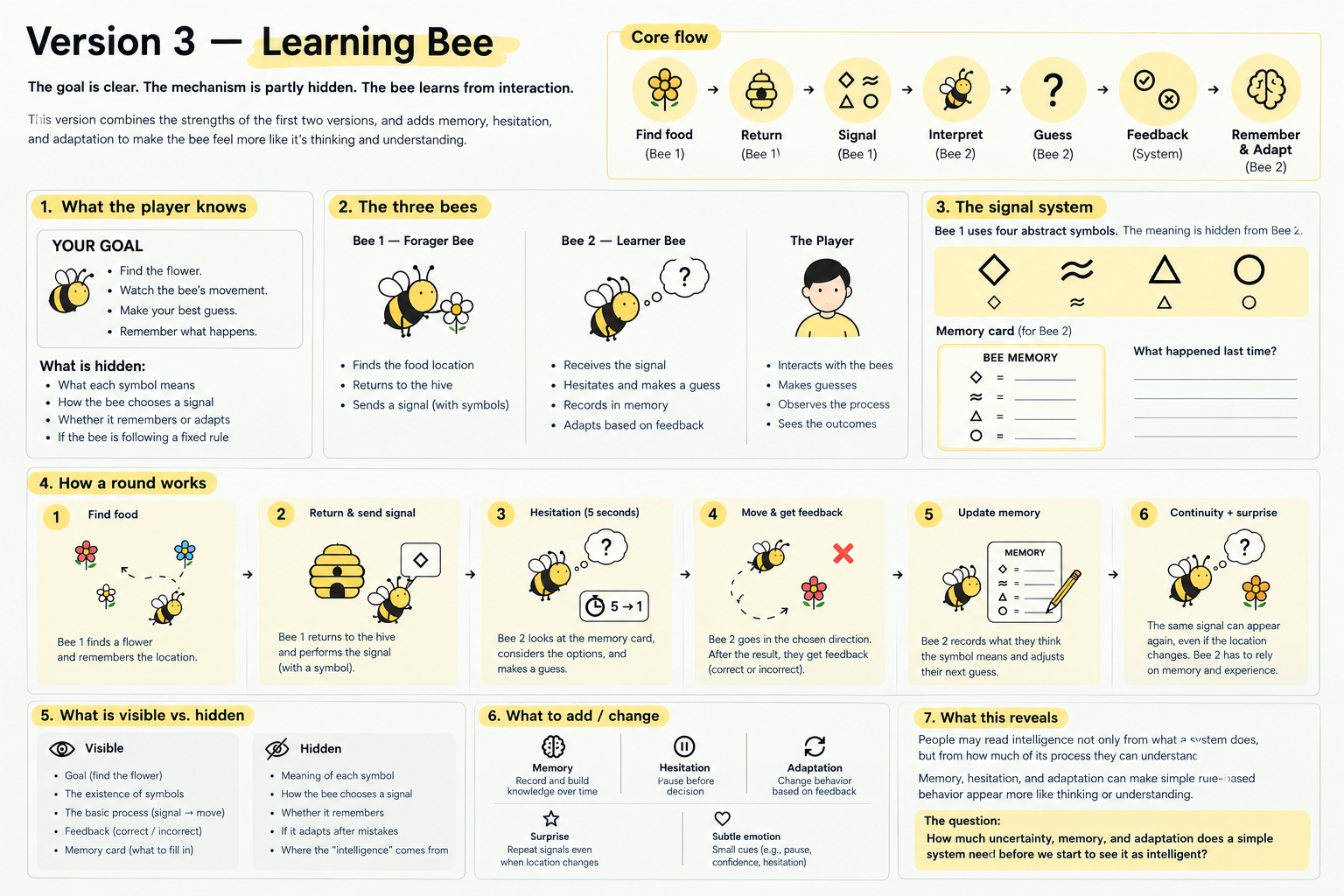 A physical bee communication game exploring how we perceive intelligence. Bee 1 finds food and sends hidden signals; Bee 2 guesses, remembers, and adapts based on feedback. Through memory, hesitation, and adaptation, a simple system begins to appear intelligent.