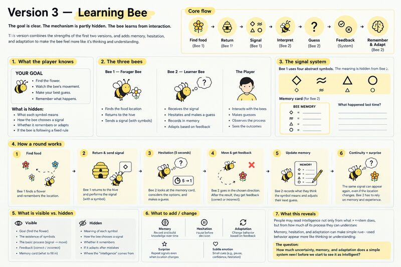 A physical bee communication game exploring how we perceive intelligence. Bee 1 finds food and sends hidden signals; Bee 2 guesses, remembers, and adapts based on feedback. Through memory, hesitation, and adaptation, a simple system begins to appear intelligent.