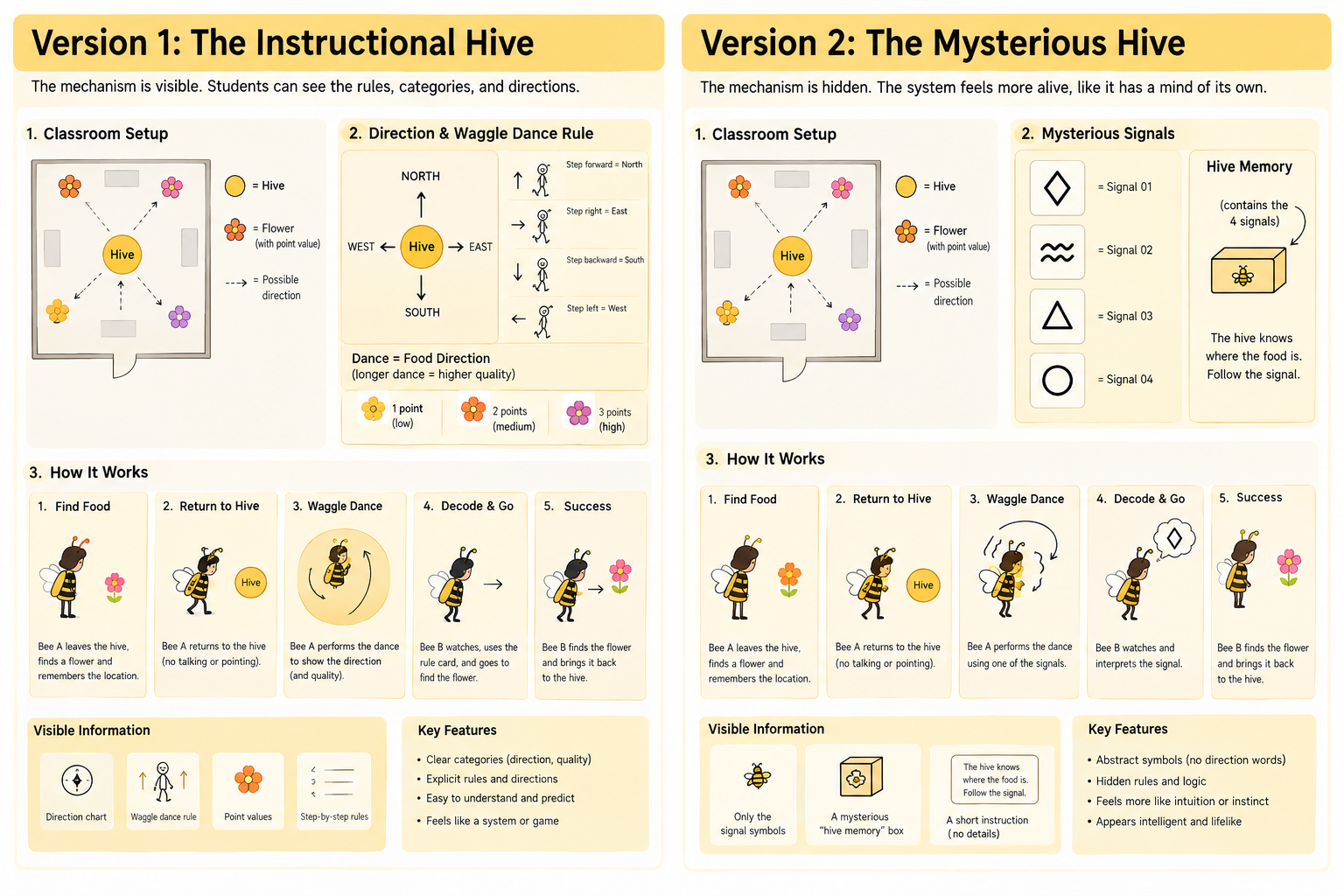 A physical game exploring bee communication and perceived intelligence. Version 1 uses clear rules, while Version 2 hides them behind symbols, requiring guessing, memory, and feedback. The same system feels different depending on how the communication is presented.