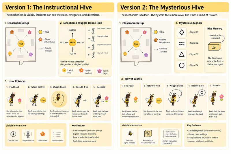 A physical game exploring bee communication and perceived intelligence. Version 1 uses clear rules, while Version 2 hides them behind symbols, requiring guessing, memory, and feedback. The same system feels different depending on how the communication is presented.